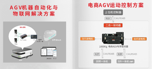 AGV控制, AGV解決方案, AGV運(yùn)動控制器, 低壓伺服驅(qū)動器, 一體化伺服電機(jī)